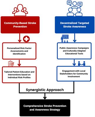 Strengthening stroke prevention and awareness in the Philippines: a conceptual framework